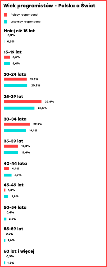 Wiek programistów - Polska a&nbsp;świat